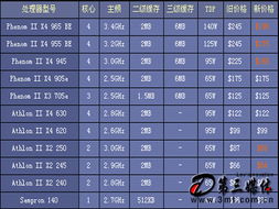 AMD新品发布引发市场震荡 现有型号全面跌至200美元以下
